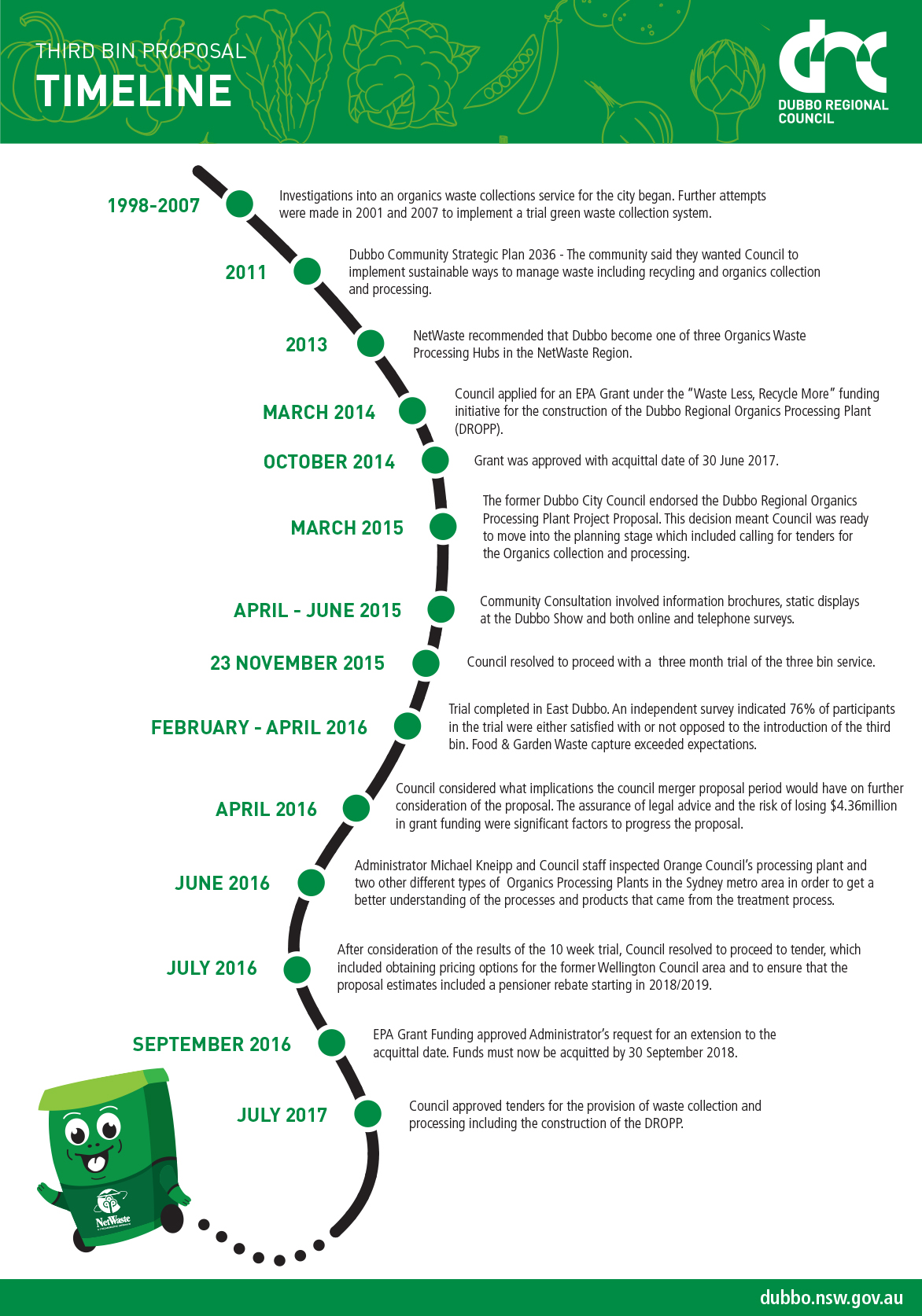 Timeline for third bin proposal